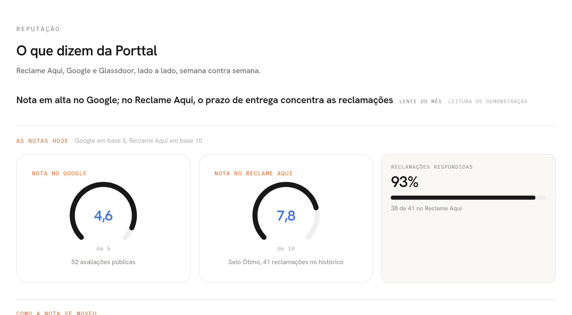 Módulo Reputação do Porttal com nota do Google e temas de reclamação