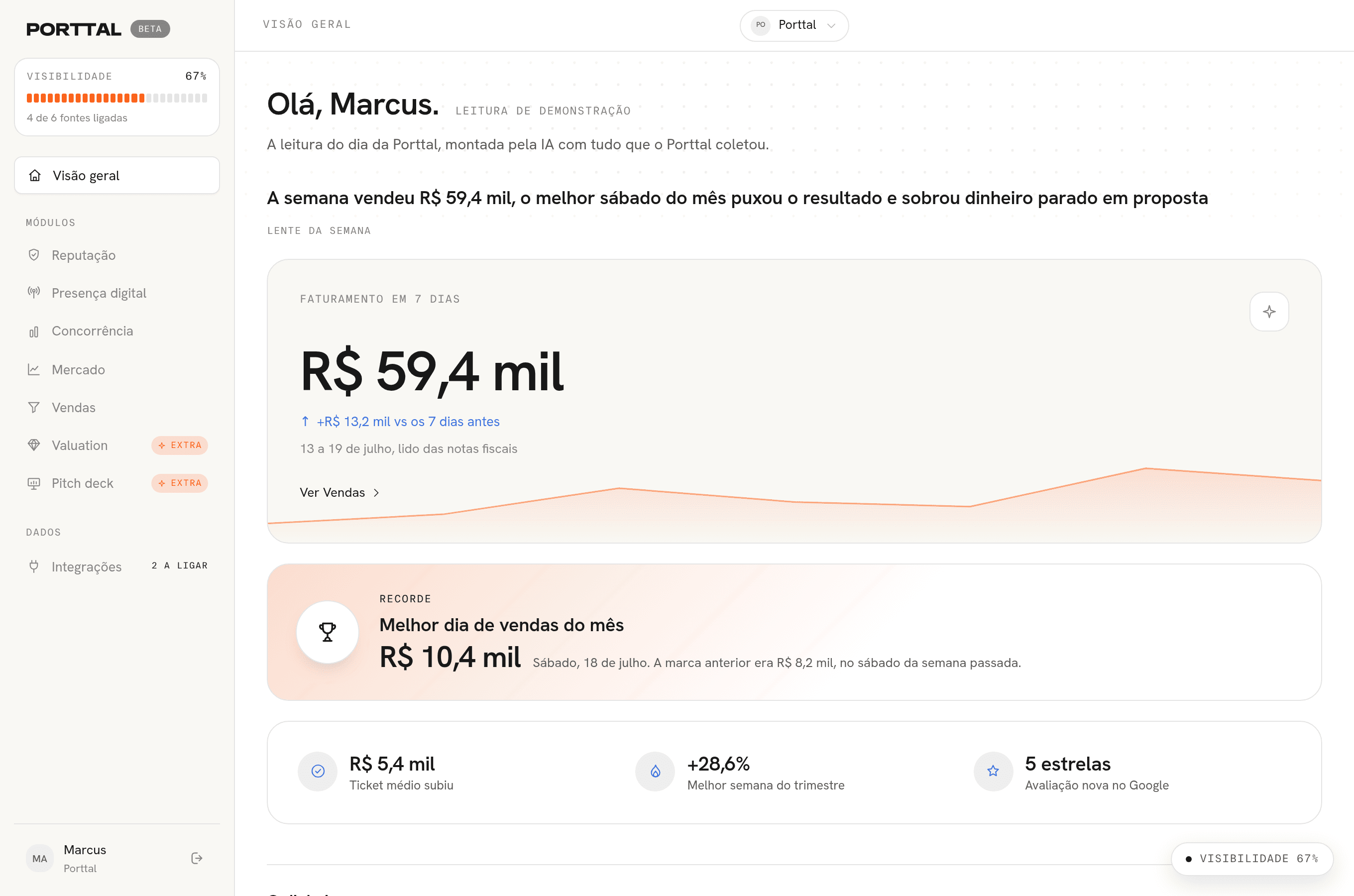 Visão Geral do Porttal: a leitura do dia da conta de demonstração, com seguidores no Instagram, recorde da semana e destaques